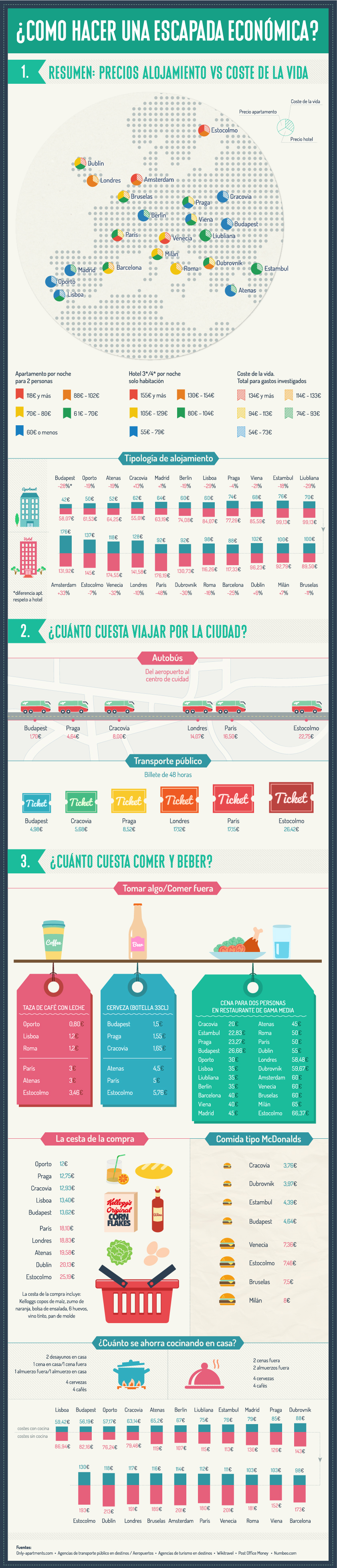 Cómo hacer una escapada económica Cómo hacer una escapada económica