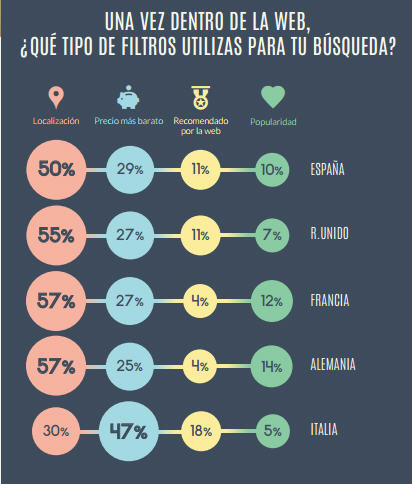 ¿Cómo conseguir más visibilidad y aumentar las reservas?